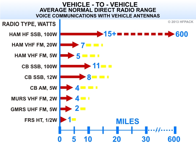 Cb Radio Range Miles: Maximizing Your Communication Distance