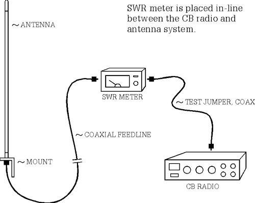 How to Lower SWR on CB Radio: Expert Tips for Optimal Performance How to Lower SWR on CB Radio: Expert Tips for Optimal Performance