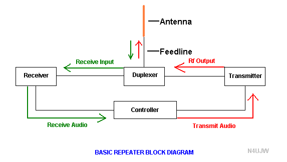Can CB Radios Use Repeaters? Unlocking Extended Range