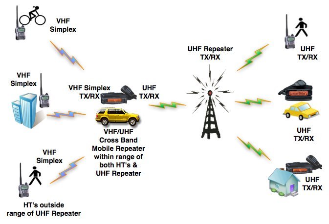 Can CB Radios Use Repeaters? Unlocking Extended Range