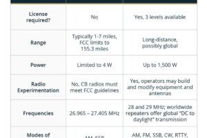 Difference Between CB Radio and 10 Meter Radio: Key Distinctions