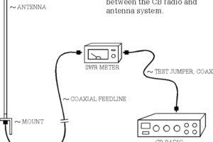 How to Set SWR on CB Radio: A Step-by-Step Guide